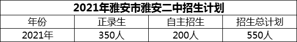2024年雅安市雅安二中招生計(jì)劃是多少？
