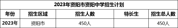 2024年資陽(yáng)市資陽(yáng)中學(xué)招生計(jì)劃是多少？