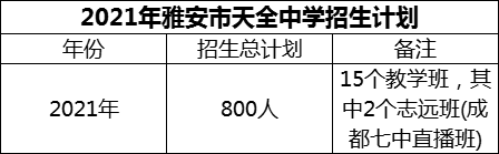 2024年雅安市天全中學(xué)招生計(jì)劃是多少？