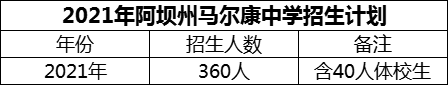 2024年阿壩州馬爾康中學(xué)招生計(jì)劃是多少？