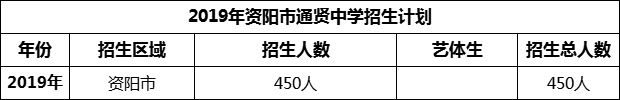 2024年資陽市通賢中學(xué)招生計(jì)劃是多少？