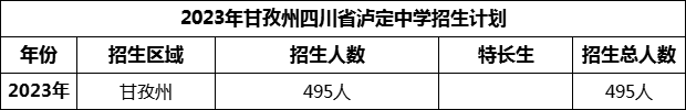 2024年甘孜州四川省瀘定中學(xué)招生計(jì)劃是多少？