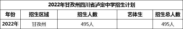 2024年甘孜州四川省瀘定中學(xué)招生計(jì)劃是多少？