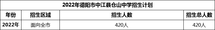 2024年德陽市中江縣倉山中學招生計劃是多少？