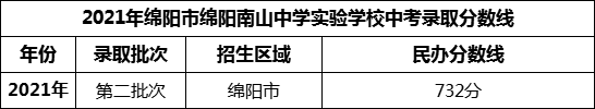 2024年綿陽(yáng)市綿陽(yáng)南山中學(xué)實(shí)驗(yàn)學(xué)校招生分?jǐn)?shù)是多少分？