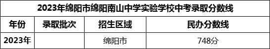 2024年綿陽(yáng)市綿陽(yáng)南山中學(xué)實(shí)驗(yàn)學(xué)校招生分?jǐn)?shù)是多少分？