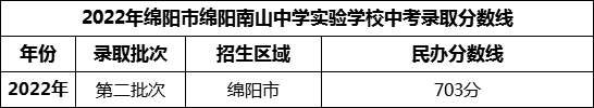 2024年綿陽(yáng)市綿陽(yáng)南山中學(xué)實(shí)驗(yàn)學(xué)校招生分?jǐn)?shù)是多少分？