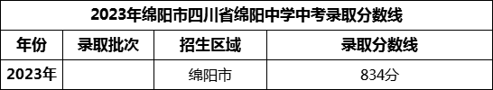 2024年綿陽市四川省綿陽中學(xué)招生分?jǐn)?shù)是多少分？