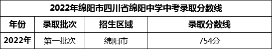2024年綿陽市四川省綿陽中學(xué)招生分?jǐn)?shù)是多少分？