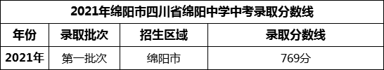 2024年綿陽市四川省綿陽中學(xué)招生分?jǐn)?shù)是多少分？