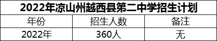 2024年涼山州越西縣第二中學(xué)招生計(jì)劃是多少？