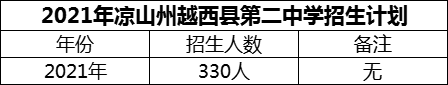 2024年涼山州越西縣第二中學(xué)招生計(jì)劃是多少？