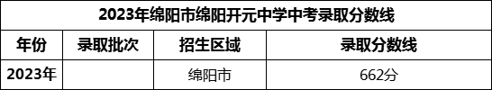 2024年綿陽市綿陽開元中學(xué)招生分數(shù)是多少分？