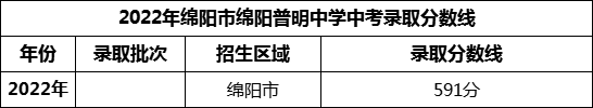 2024年綿陽市三臺縣蘆溪中學(xué)招生分數(shù)是多少分？