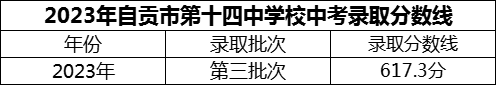 2024年自貢市第十四中學(xué)校招生分?jǐn)?shù)是多少分？
