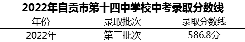 2024年自貢市第十四中學(xué)校招生分?jǐn)?shù)是多少分？