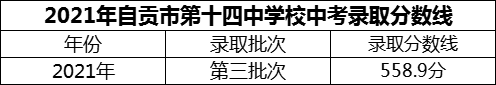 2024年自貢市第十四中學(xué)校招生分?jǐn)?shù)是多少分？
