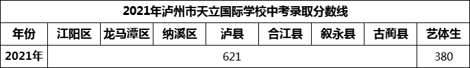 2024年瀘州市天立國際學(xué)校招生分?jǐn)?shù)是多少分？