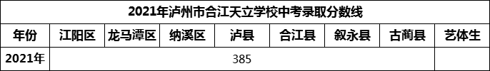 2024年瀘州市合江天立學(xué)校招生分?jǐn)?shù)是多少分？