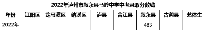 2024年瀘州市敘永縣馬嶺中學(xué)招生分?jǐn)?shù)是多少分？