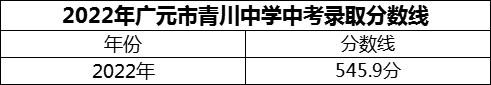 2024年廣元市青川中學(xué)招生分數(shù)是多少分？