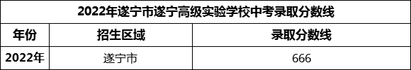 2024年遂寧市遂寧高級(jí)實(shí)驗(yàn)學(xué)校招生分?jǐn)?shù)是多少分？