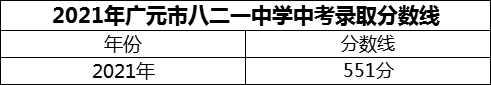 2024年廣元市八二一中學(xué)招生分?jǐn)?shù)是多少分？