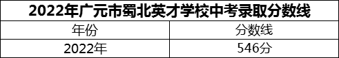 2024年廣元市蜀北英才學(xué)校招生分數(shù)是多少分？