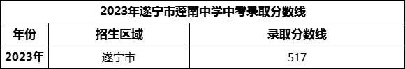 2024年遂寧市蓬南中學招生分數(shù)是多少分？