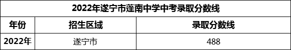 2024年遂寧市蓬南中學招生分數(shù)是多少分？