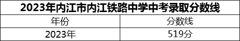 2024年內(nèi)江市內(nèi)江鐵路中學(xué)招生分?jǐn)?shù)是多少分？