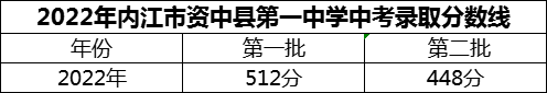 2024年內江市威遠競力學校招生分數是多少分？