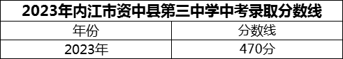 2024年內(nèi)江市資中縣第三中學招生分數(shù)是多少分？