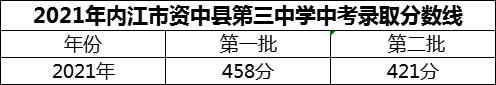 2024年內(nèi)江市資中縣第三中學招生分數(shù)是多少分？
