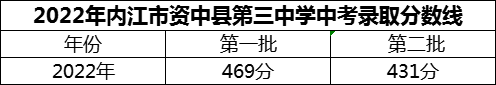 2024年內(nèi)江市資中縣第三中學招生分數(shù)是多少分？