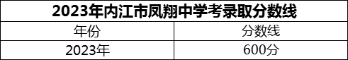 2024年內(nèi)江市鳳翔中學(xué)招生分?jǐn)?shù)是多少分？