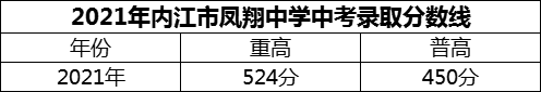 2024年內(nèi)江市鳳翔中學(xué)招生分?jǐn)?shù)是多少分？