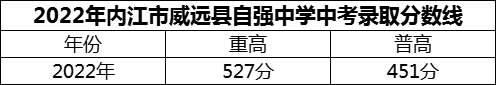 2024年內(nèi)江市威遠(yuǎn)縣自強(qiáng)中學(xué)招生分?jǐn)?shù)是多少分？