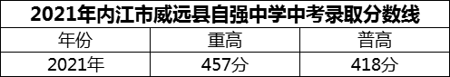 2024年內(nèi)江市威遠(yuǎn)縣自強(qiáng)中學(xué)招生分?jǐn)?shù)是多少分？