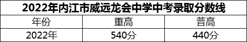 2024年內江市威遠龍會中學招生分數(shù)是多少分？