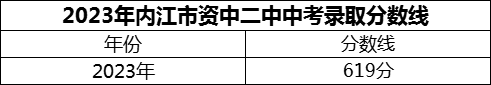 2024年內(nèi)江市資中二中招生分?jǐn)?shù)是多少分？