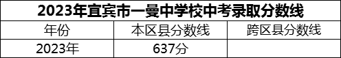 2024年宜賓市一曼中學(xué)校招生分?jǐn)?shù)是多少分？