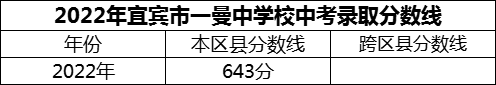 2024年宜賓市一曼中學(xué)校招生分?jǐn)?shù)是多少分？