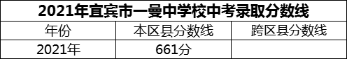 2024年宜賓市一曼中學(xué)校招生分?jǐn)?shù)是多少分？