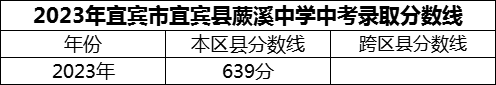 2024年宜賓市宜賓縣蕨溪中學(xué)招生分?jǐn)?shù)是多少分？