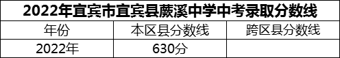 2024年宜賓市宜賓縣蕨溪中學(xué)招生分?jǐn)?shù)是多少分？