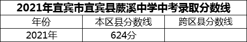 2024年宜賓市宜賓縣蕨溪中學(xué)招生分?jǐn)?shù)是多少分？