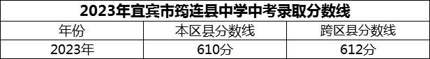 2024年宜賓市筠連縣中學招生分數(shù)是多少分？