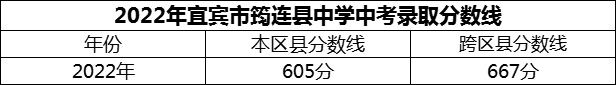 2024年宜賓市筠連縣中學招生分數(shù)是多少分？