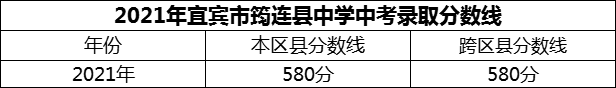 2024年宜賓市筠連縣中學招生分數(shù)是多少分？
